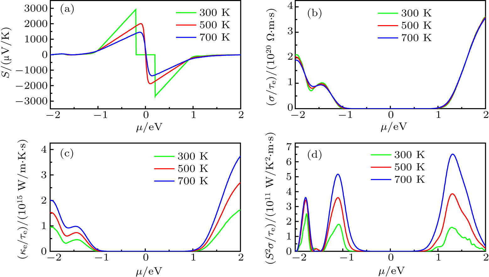 First Principles Calculations On The Thermoelectric Properties Of Bulk Au Sub 2 Sub S With Ultra Low Lattice Thermal Conductivity