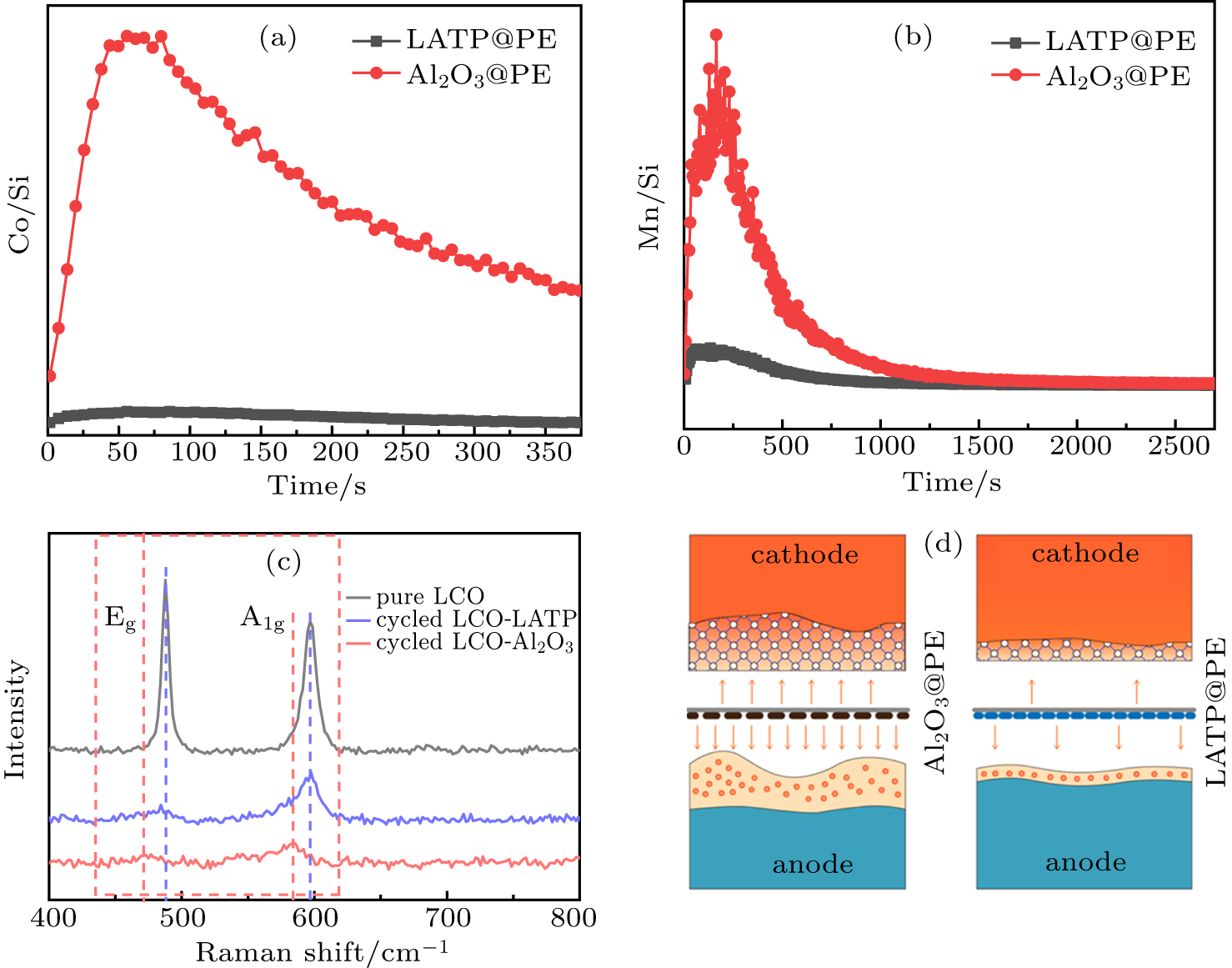 Suppressing Transition Metal Dissolution And Deposition In Lithium Ion Batteries Using Oxide Solid Electrolyte Coated Polymer Separator