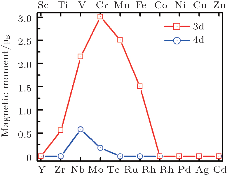 Growth mechanism and modification of electronic and magnetic 