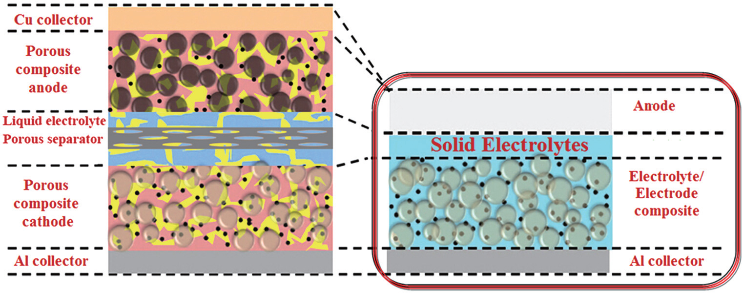 Etna fontein Schijn All-solid-state lithium batteries with inorganic solid electrolytes: Review  of fundamental science