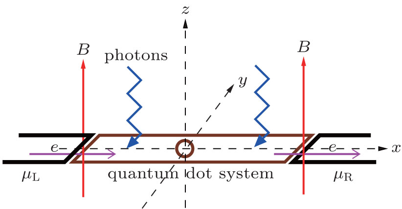 Effects of magnetic field on photon-induced quantum transport in a ...