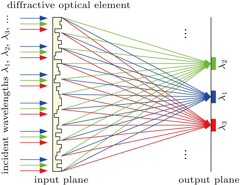 Diffractive Optic Elements (DOE)