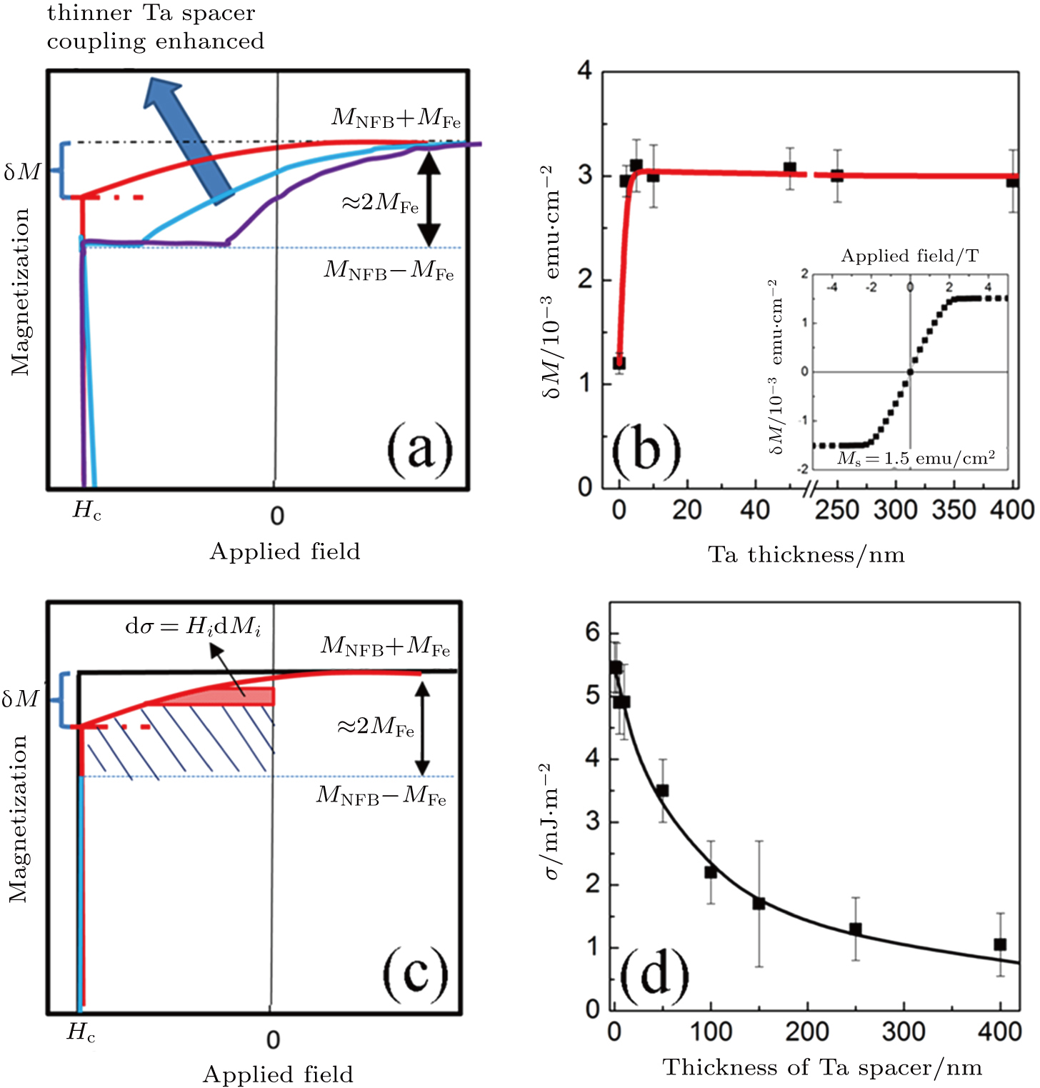 Color online a XRD-2 scans of epitaxial Ni-Ti/MgO001