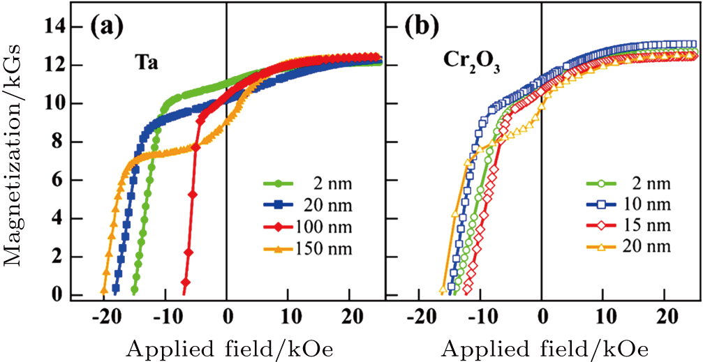 Color online a XRD-2 scans of epitaxial Ni-Ti/MgO001