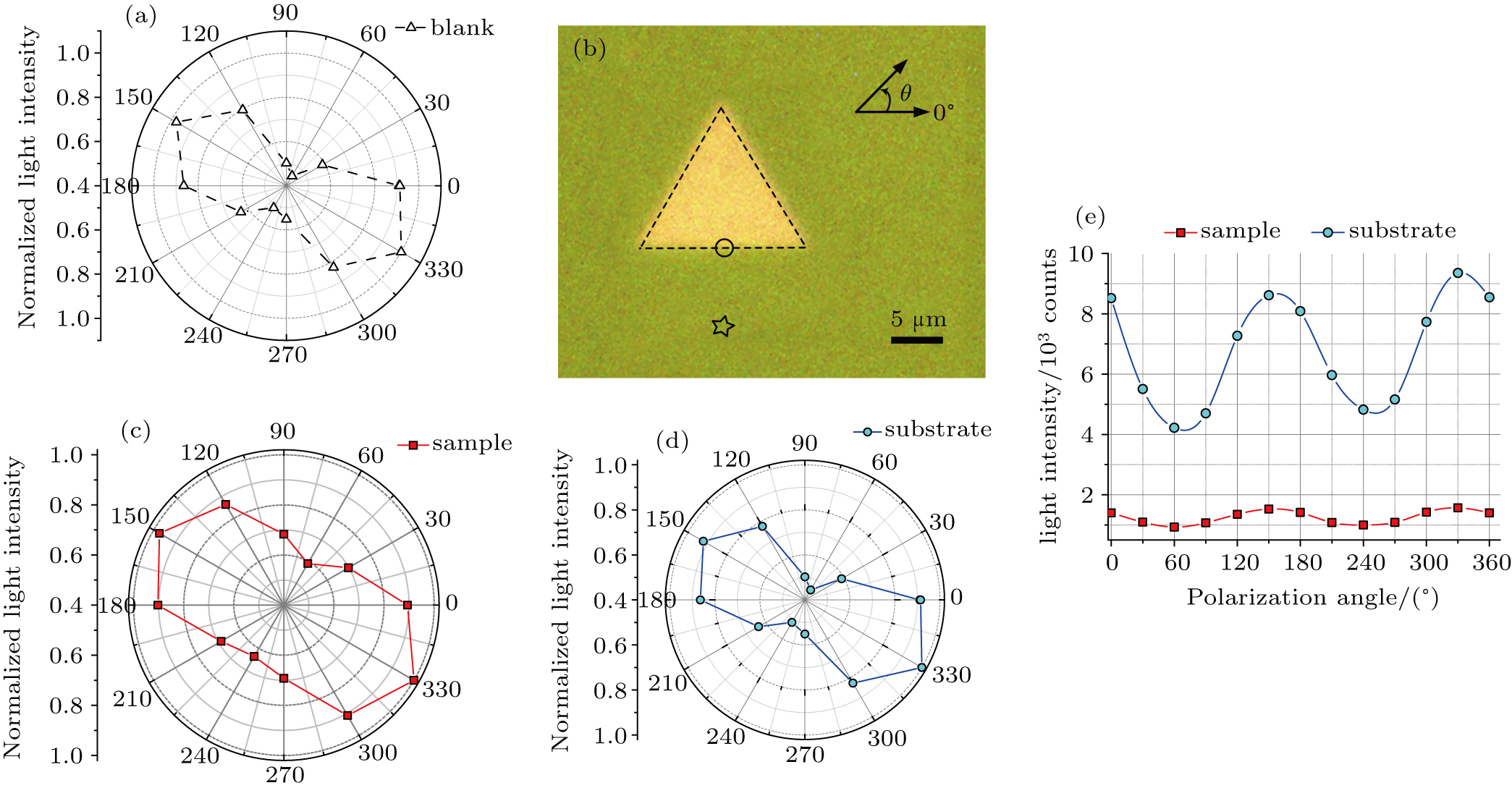 Polarization plot for Substrate