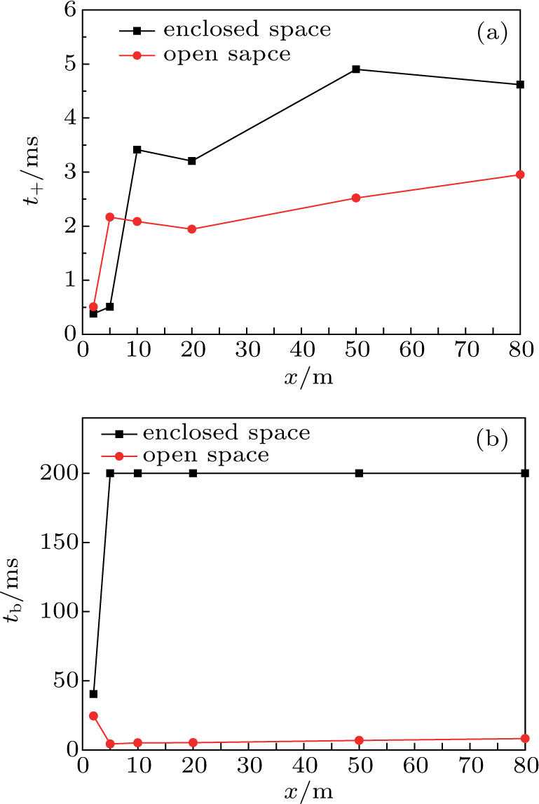 Acoustic characteristics of pulse detonation engine sound propagating