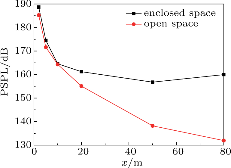 Acoustic characteristics of pulse detonation engine sound propagating