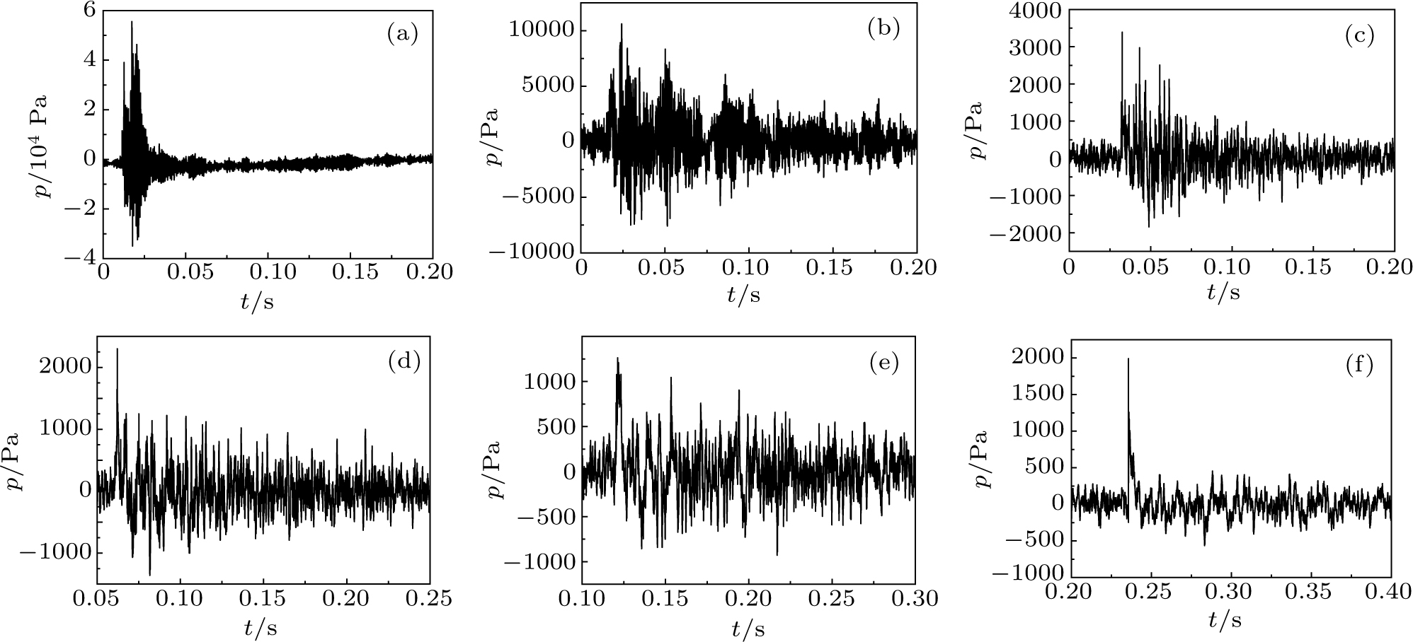 Acoustic characteristics of pulse detonation engine sound propagating
