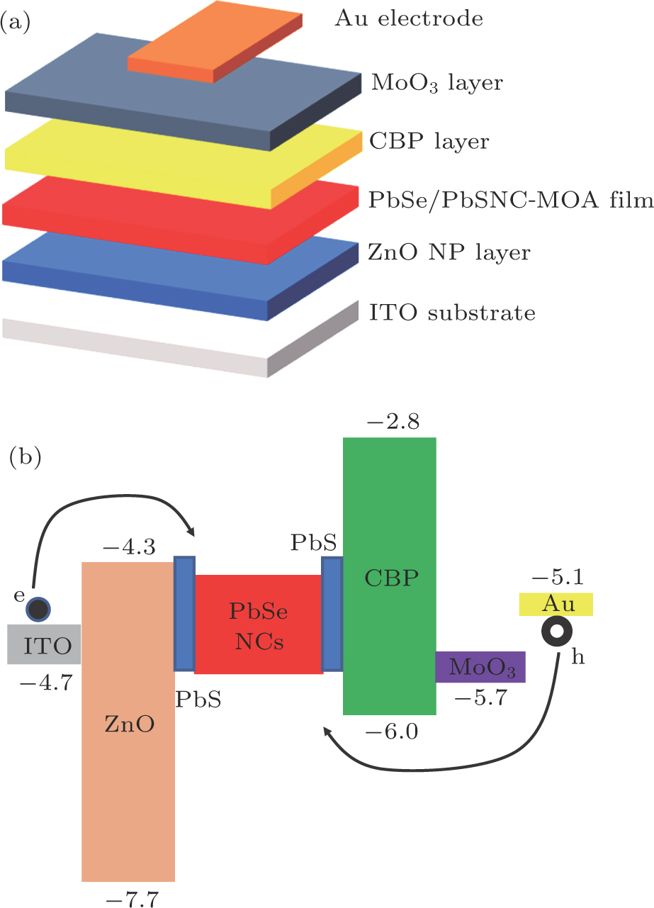Infrared lightemitting diodes based on colloidal PbSe/PbS core/shell